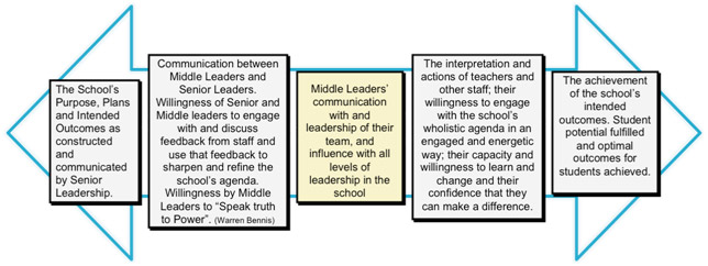 The Middle Leaders Playbook