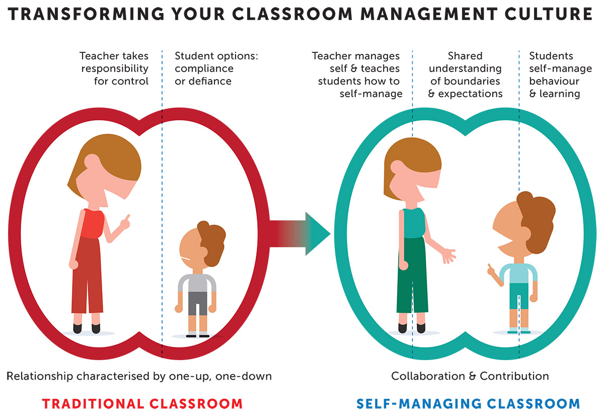 Transforming Your Classroom Management Culture