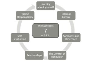 Social And Emotional Learning The Significant Seven
